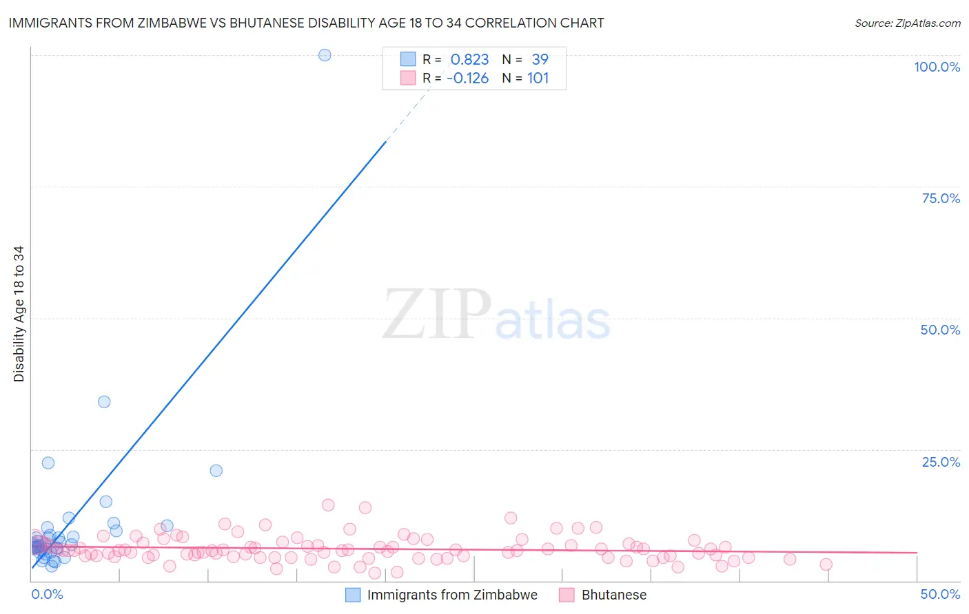 Immigrants from Zimbabwe vs Bhutanese Disability Age 18 to 34
