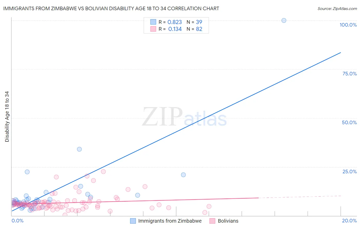 Immigrants from Zimbabwe vs Bolivian Disability Age 18 to 34