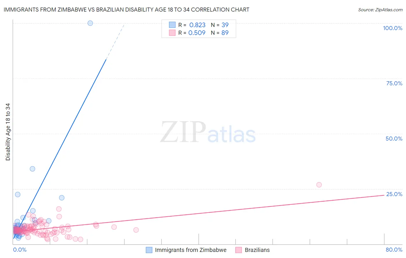 Immigrants from Zimbabwe vs Brazilian Disability Age 18 to 34