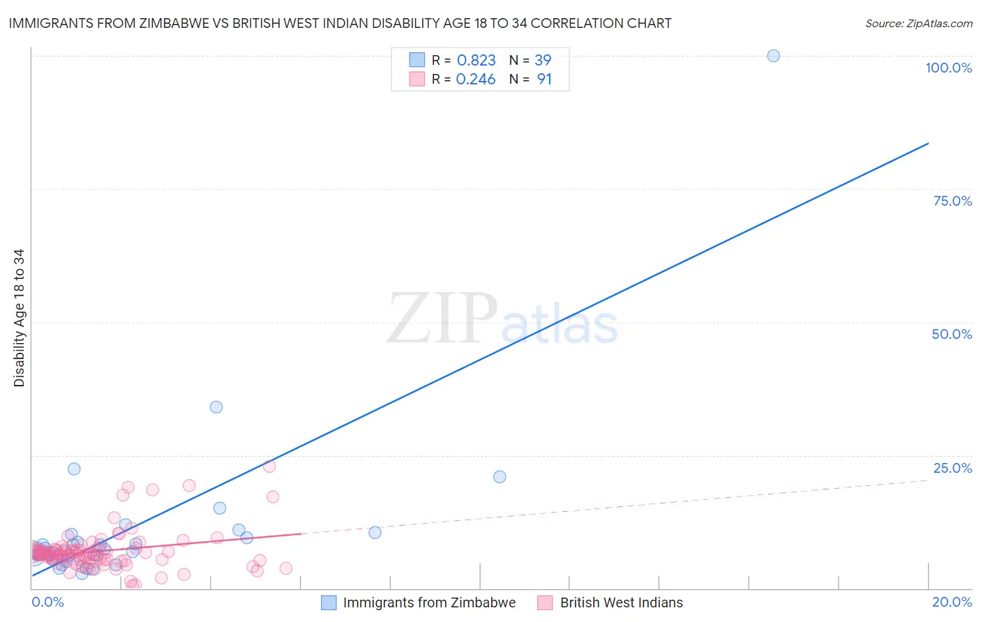 Immigrants from Zimbabwe vs British West Indian Disability Age 18 to 34