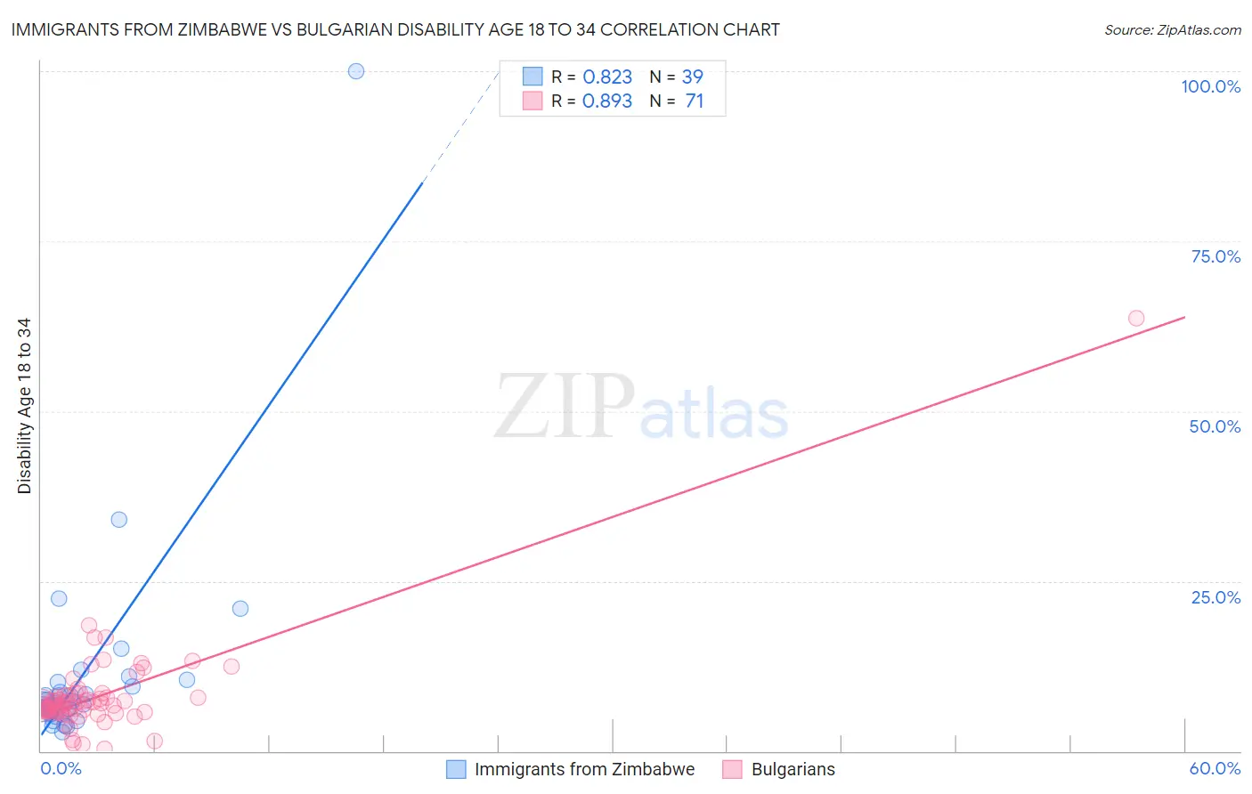 Immigrants from Zimbabwe vs Bulgarian Disability Age 18 to 34