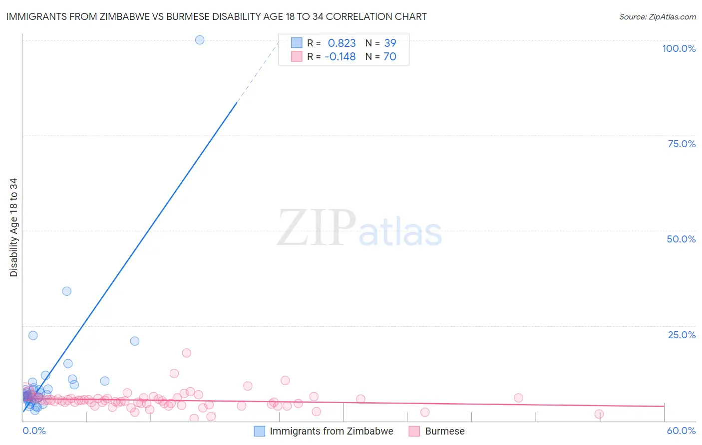 Immigrants from Zimbabwe vs Burmese Disability Age 18 to 34