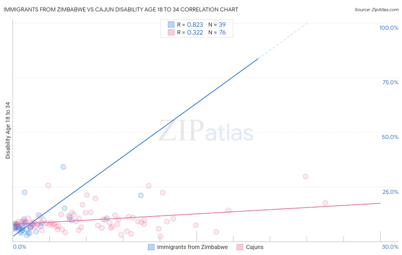 Immigrants from Zimbabwe vs Cajun Disability Age 18 to 34