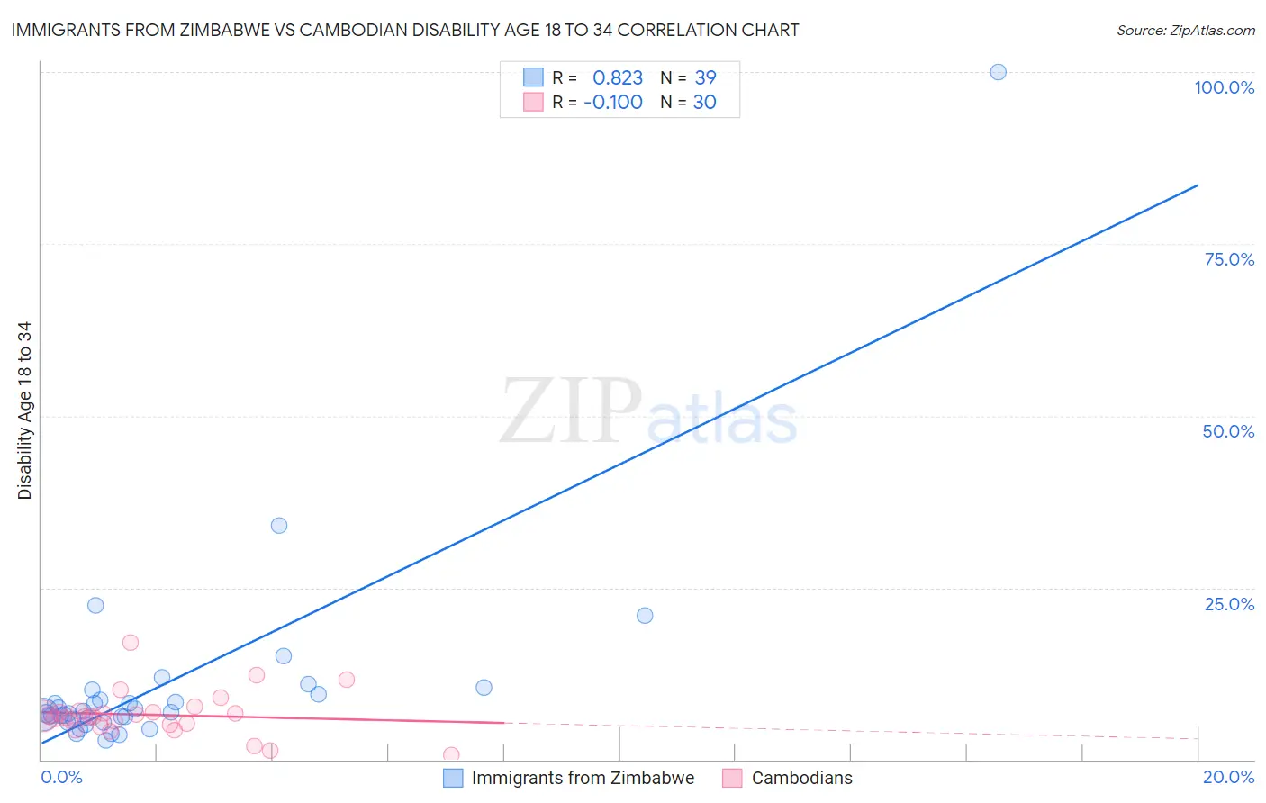 Immigrants from Zimbabwe vs Cambodian Disability Age 18 to 34