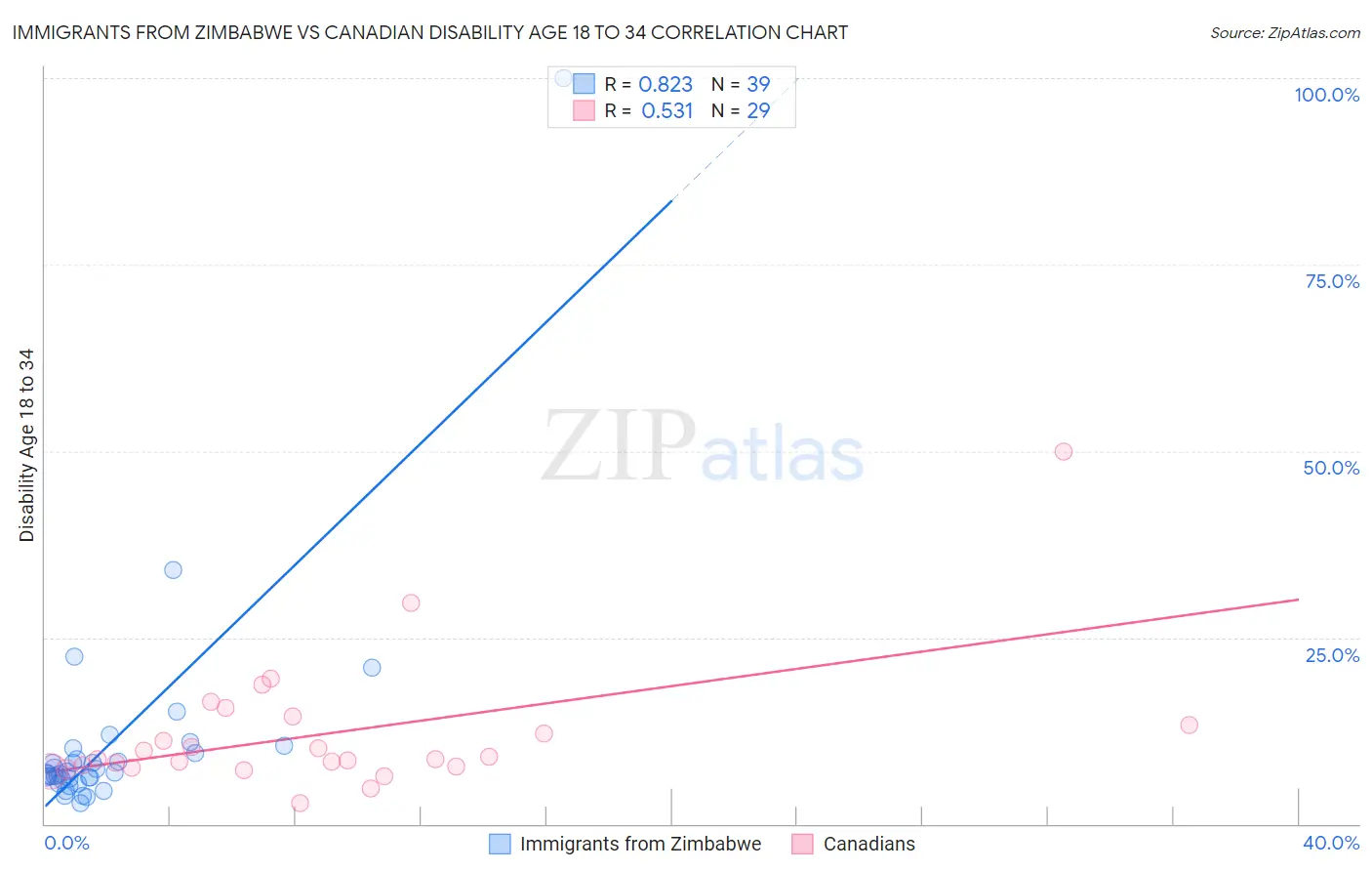 Immigrants from Zimbabwe vs Canadian Disability Age 18 to 34