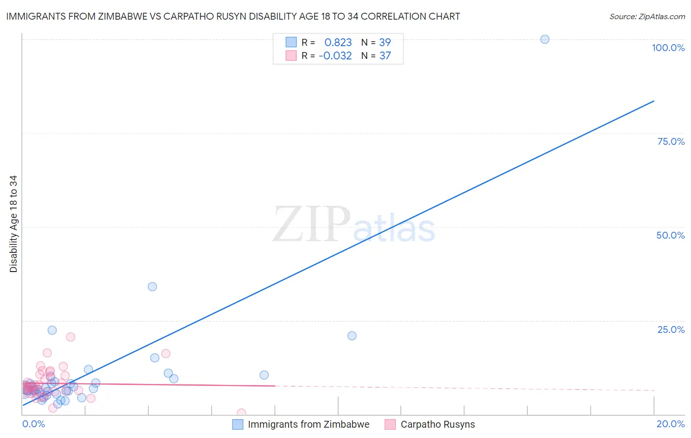 Immigrants from Zimbabwe vs Carpatho Rusyn Disability Age 18 to 34
