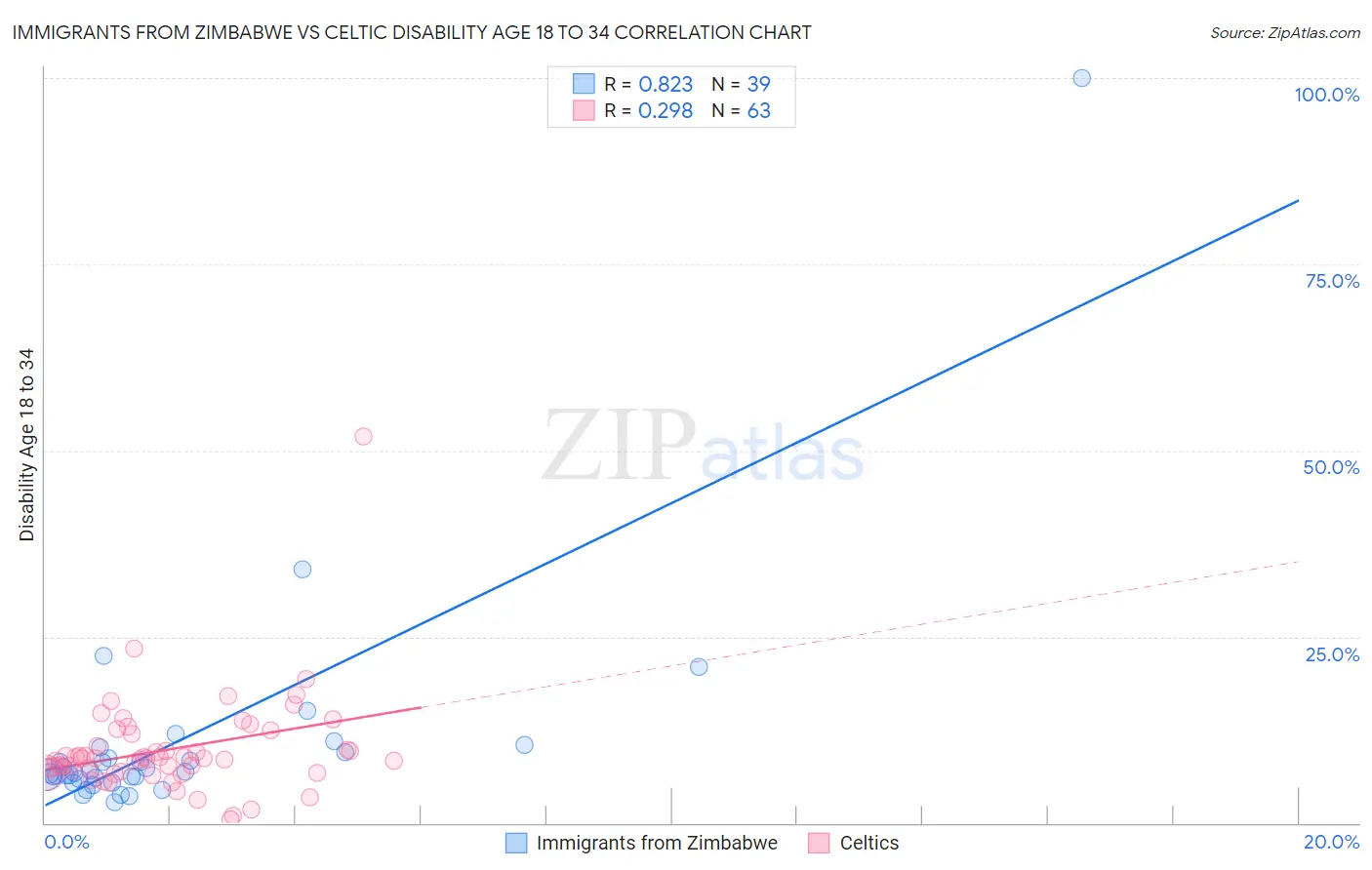 Immigrants from Zimbabwe vs Celtic Disability Age 18 to 34