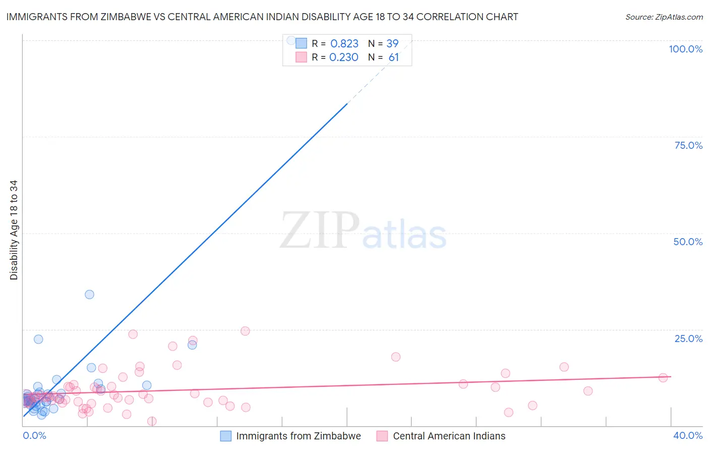 Immigrants from Zimbabwe vs Central American Indian Disability Age 18 to 34