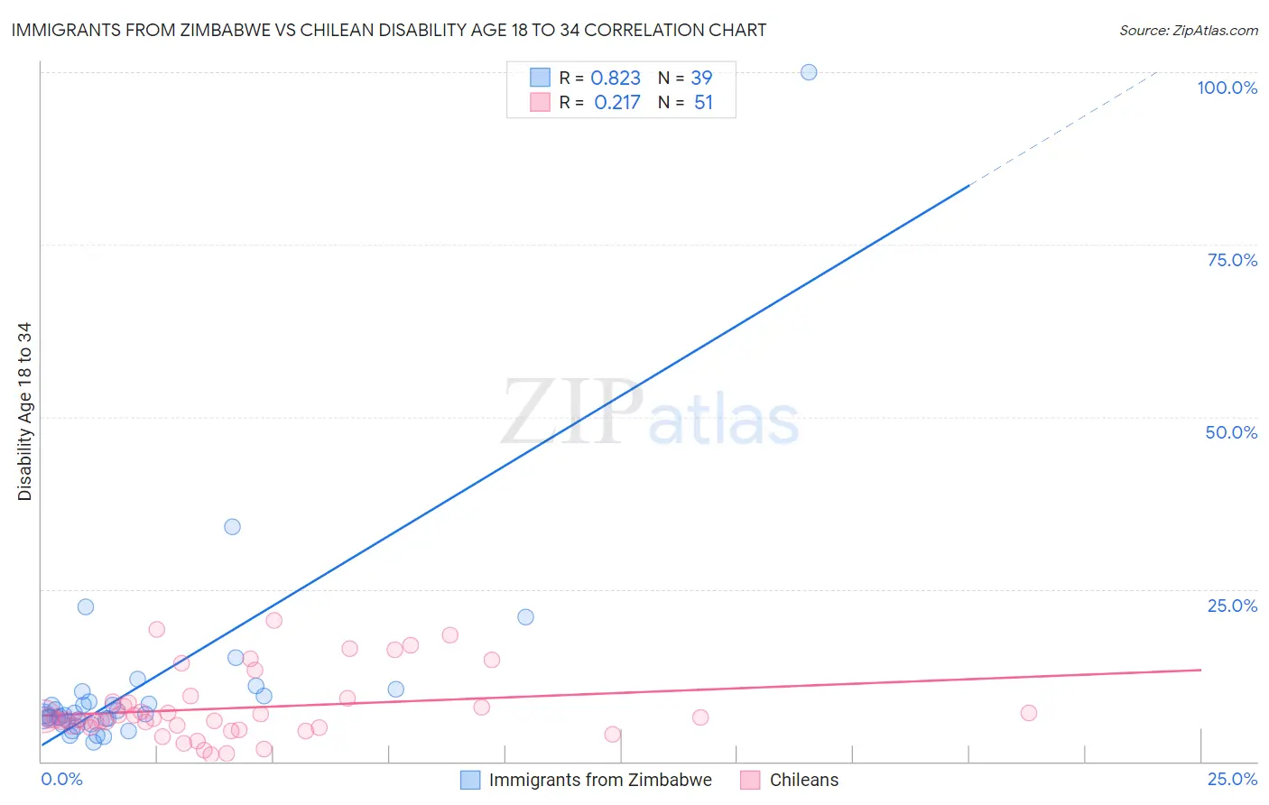 Immigrants from Zimbabwe vs Chilean Disability Age 18 to 34