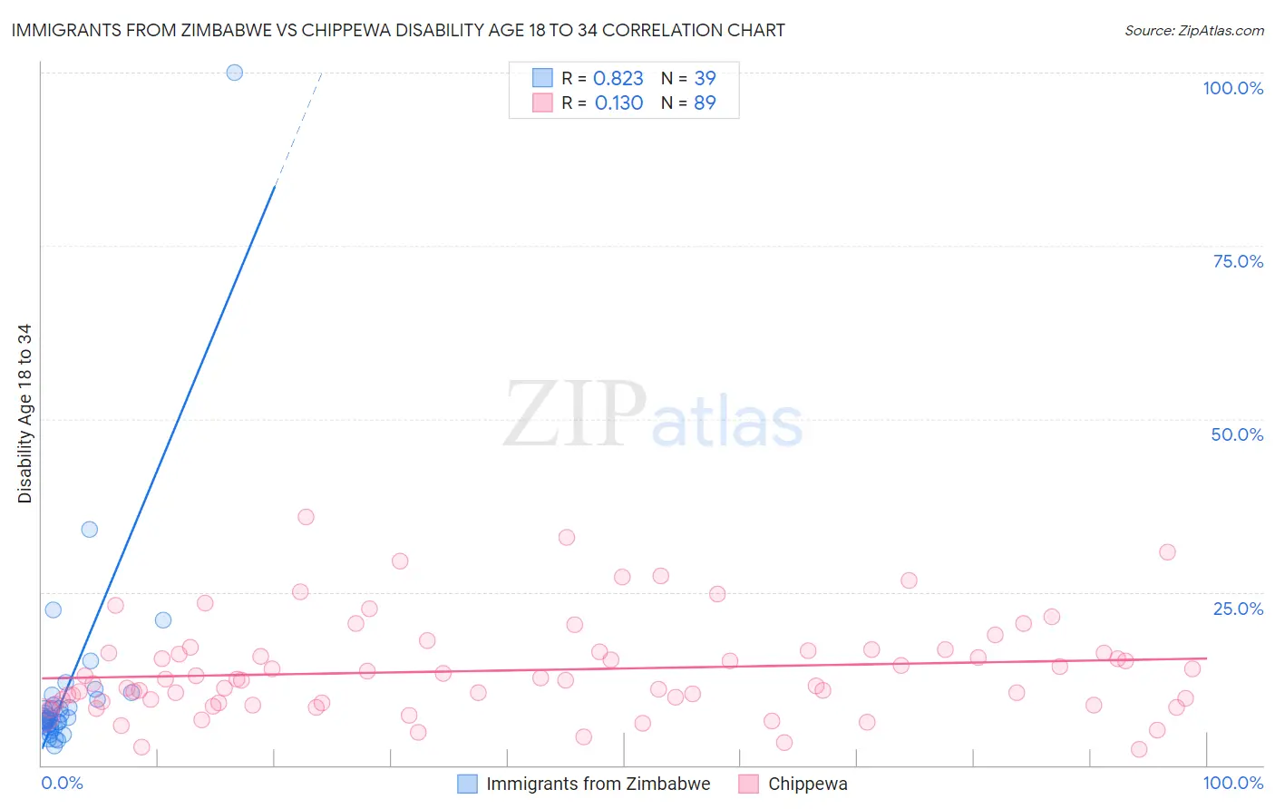 Immigrants from Zimbabwe vs Chippewa Disability Age 18 to 34