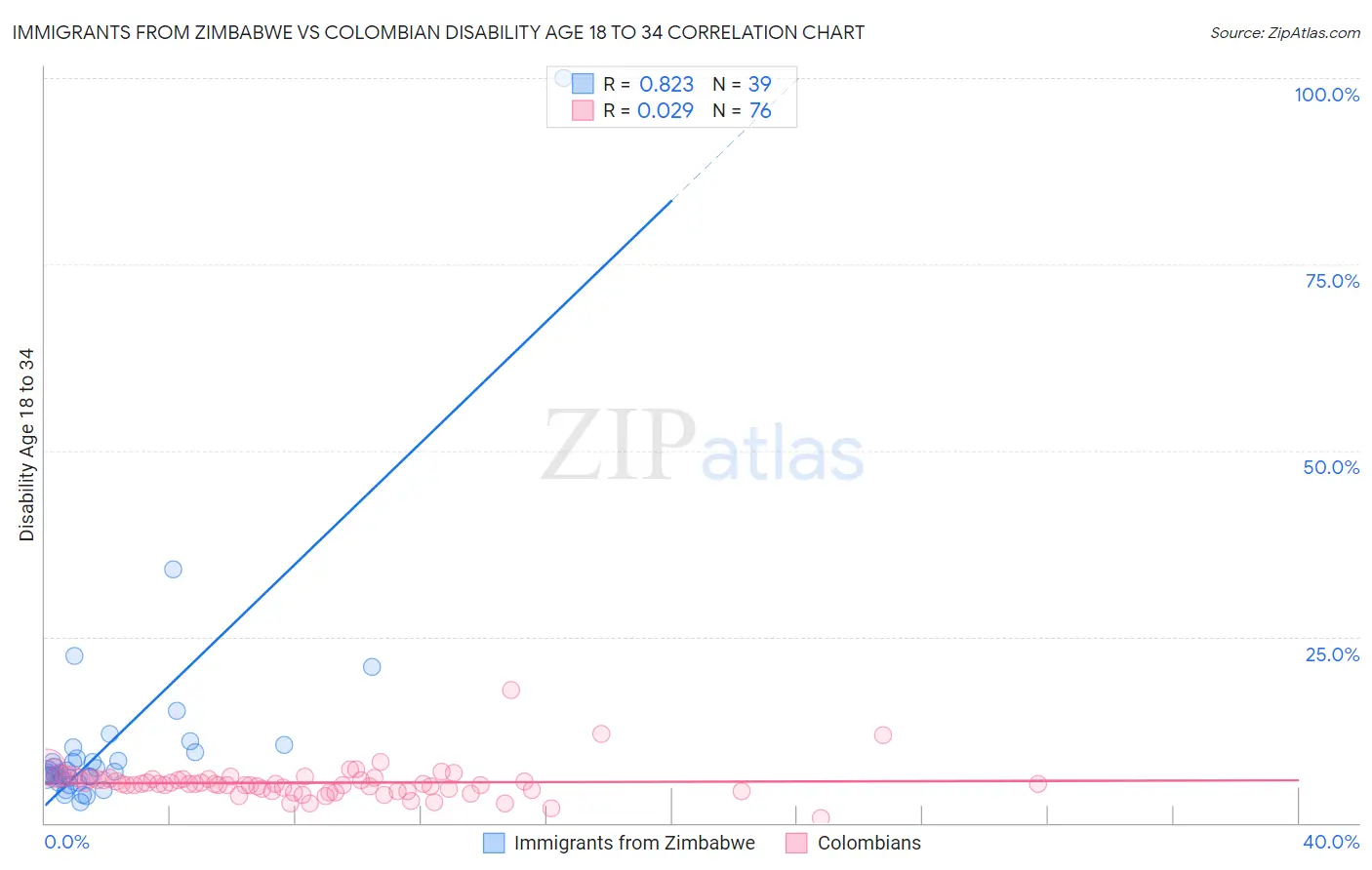 Immigrants from Zimbabwe vs Colombian Disability Age 18 to 34