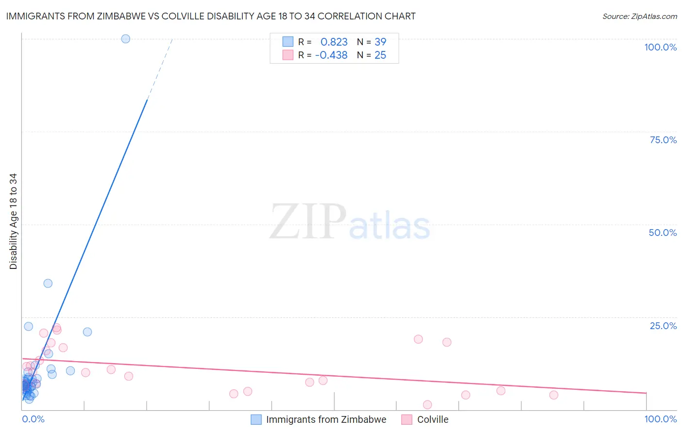Immigrants from Zimbabwe vs Colville Disability Age 18 to 34