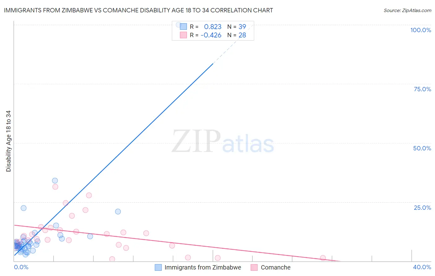 Immigrants from Zimbabwe vs Comanche Disability Age 18 to 34
