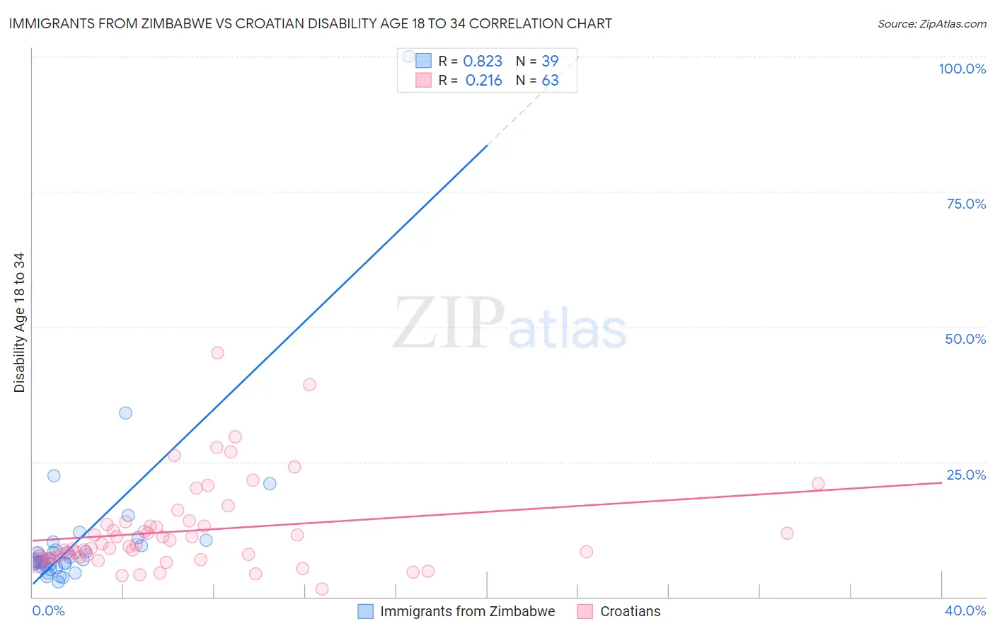 Immigrants from Zimbabwe vs Croatian Disability Age 18 to 34