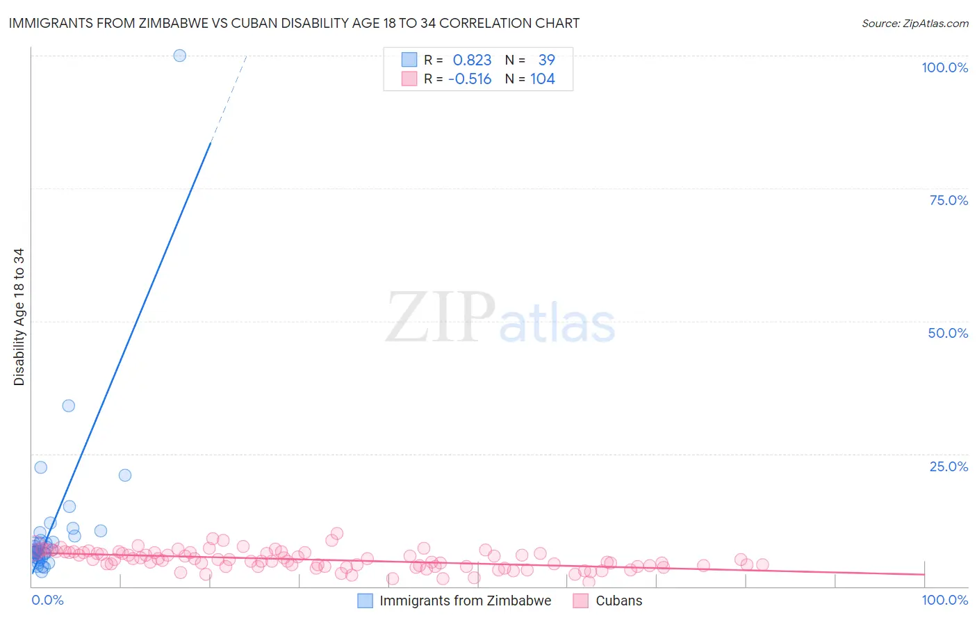 Immigrants from Zimbabwe vs Cuban Disability Age 18 to 34