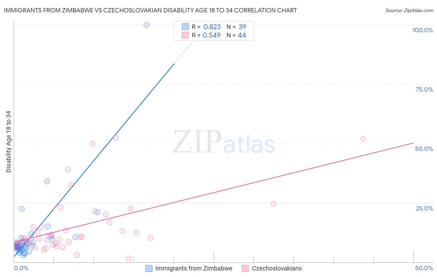 Immigrants from Zimbabwe vs Czechoslovakian Disability Age 18 to 34