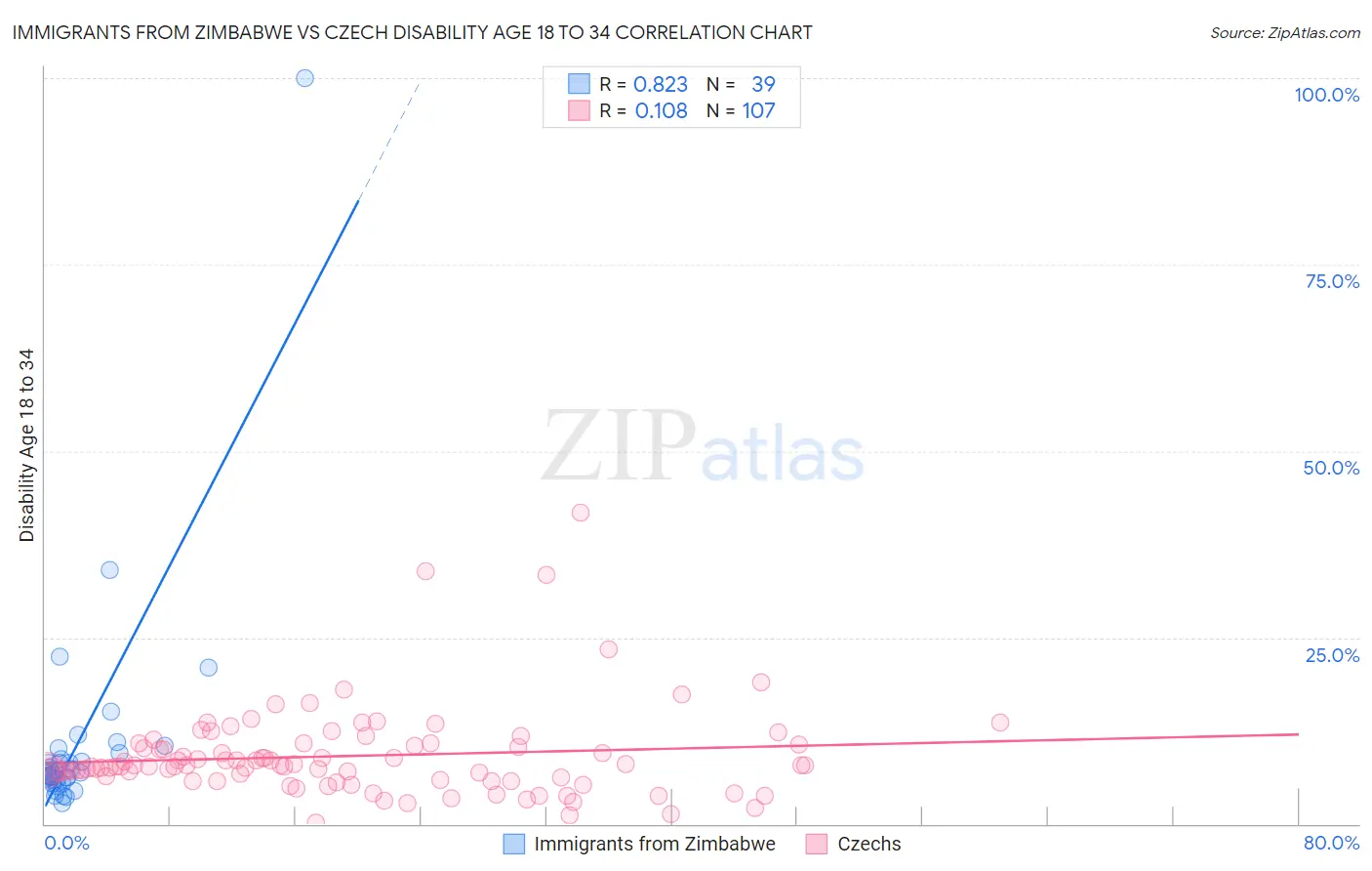 Immigrants from Zimbabwe vs Czech Disability Age 18 to 34