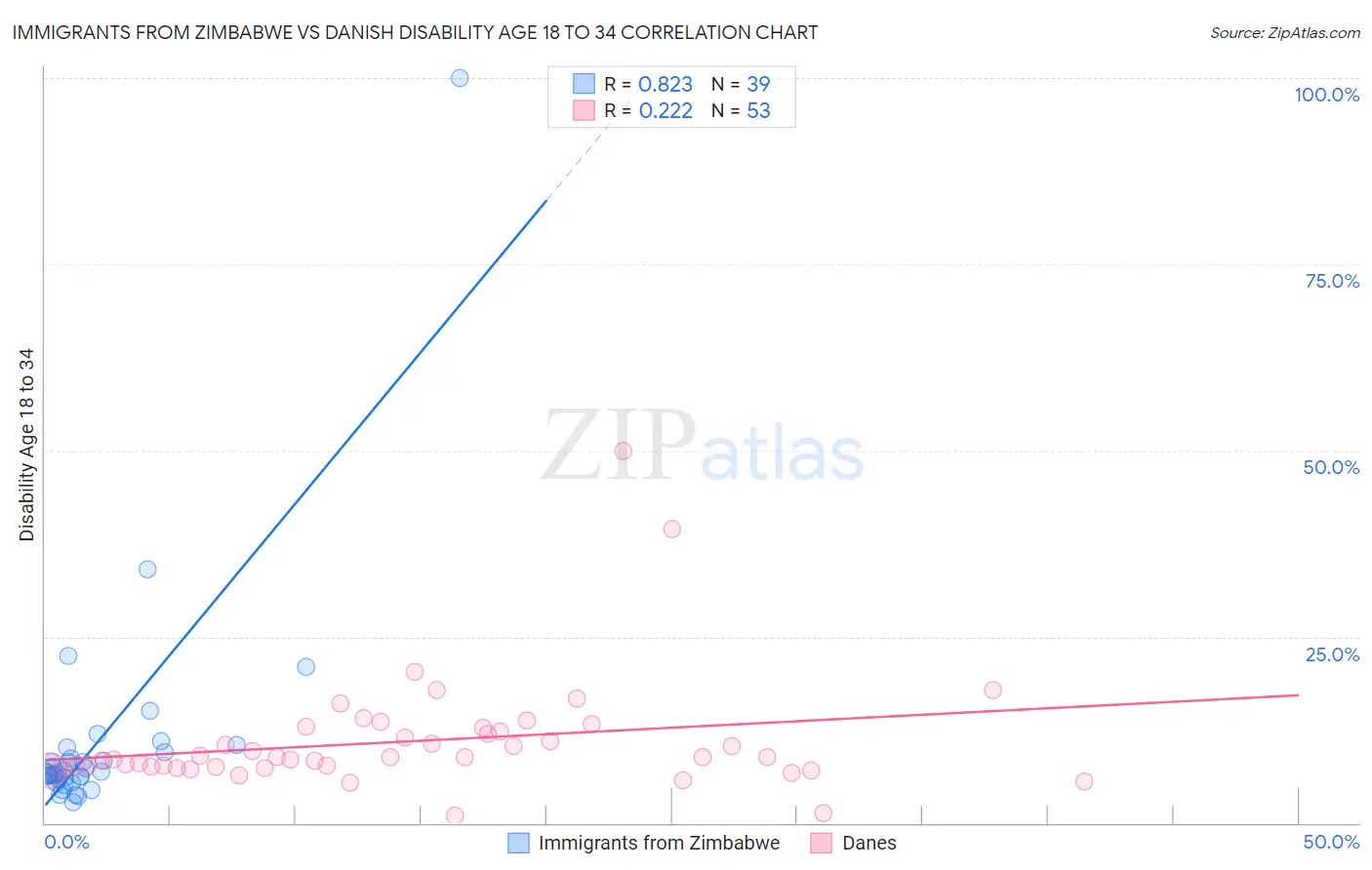 Immigrants from Zimbabwe vs Danish Disability Age 18 to 34