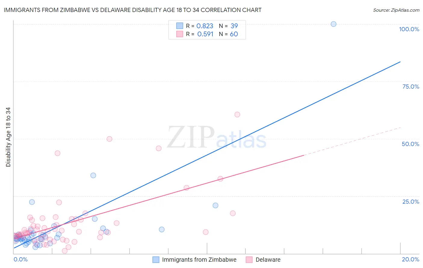 Immigrants from Zimbabwe vs Delaware Disability Age 18 to 34