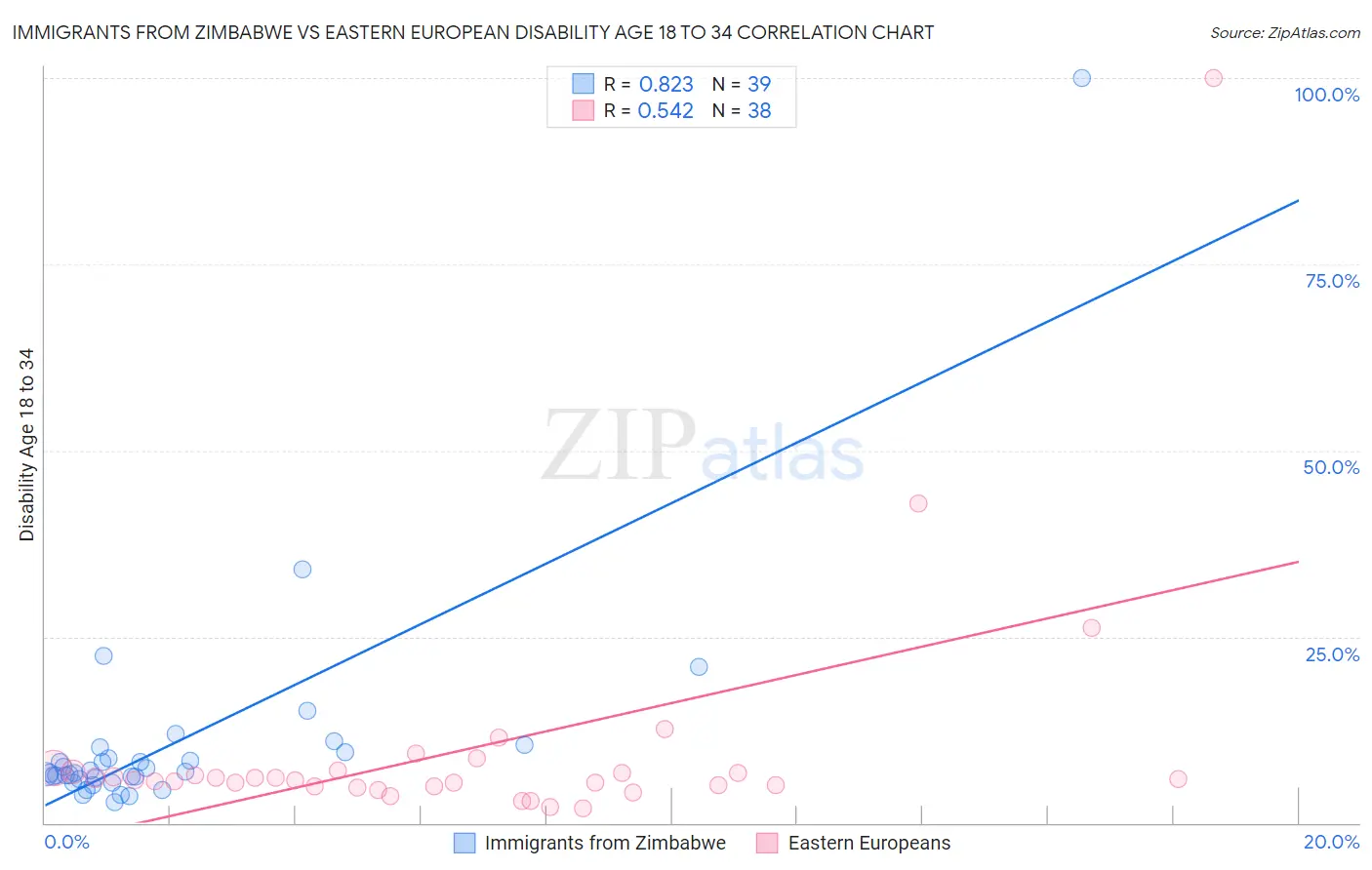Immigrants from Zimbabwe vs Eastern European Disability Age 18 to 34