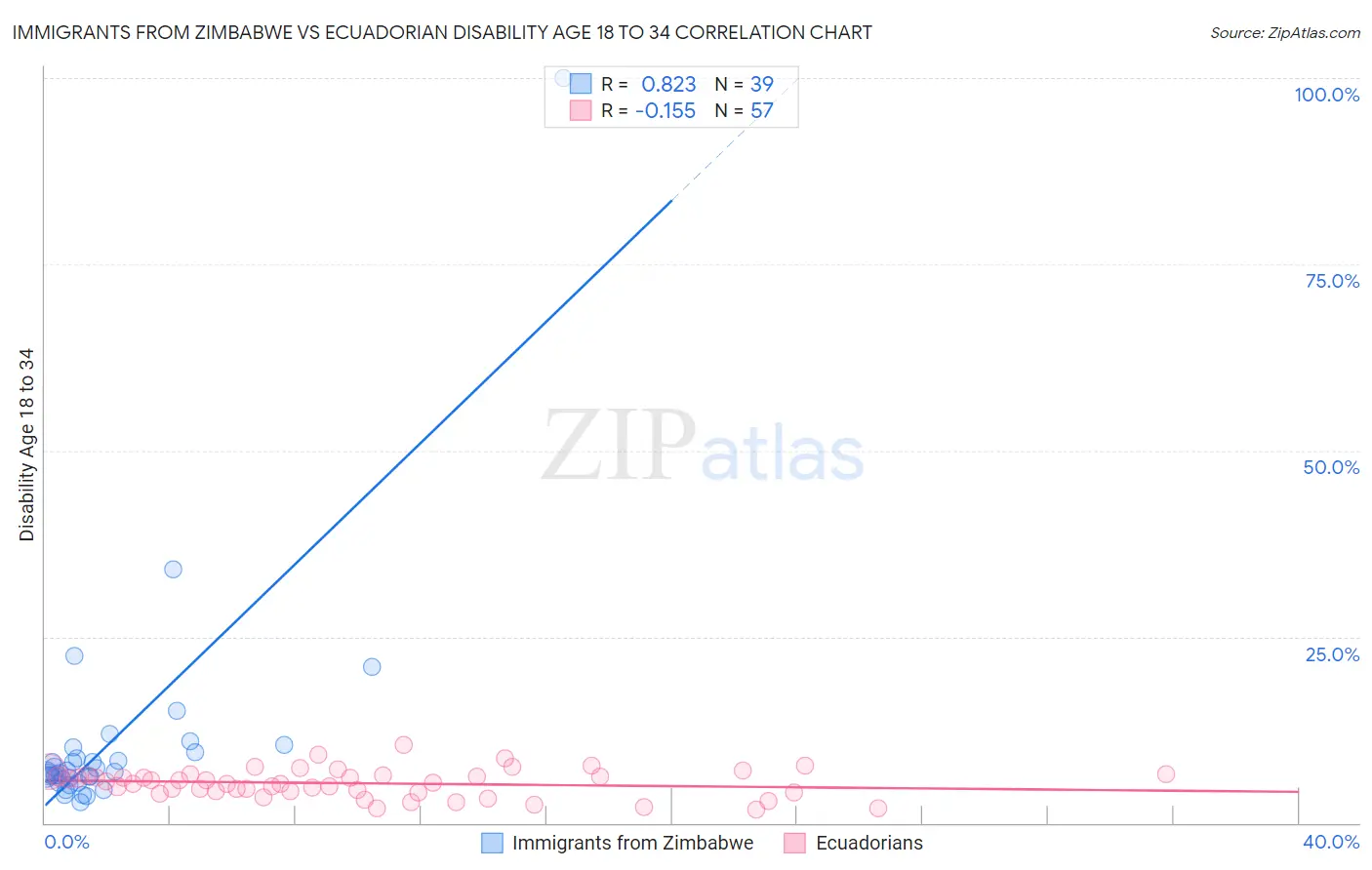 Immigrants from Zimbabwe vs Ecuadorian Disability Age 18 to 34