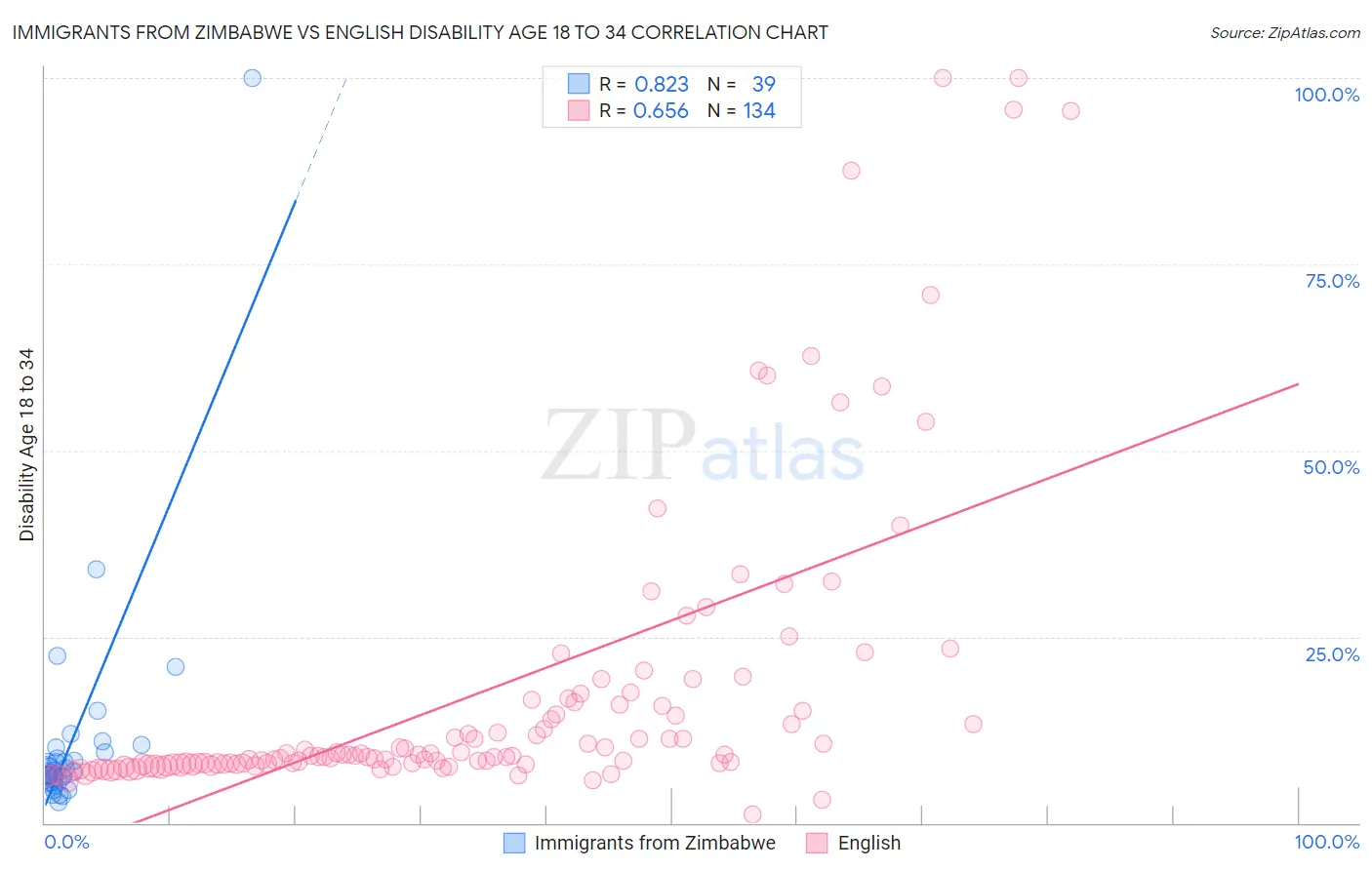 Immigrants from Zimbabwe vs English Disability Age 18 to 34