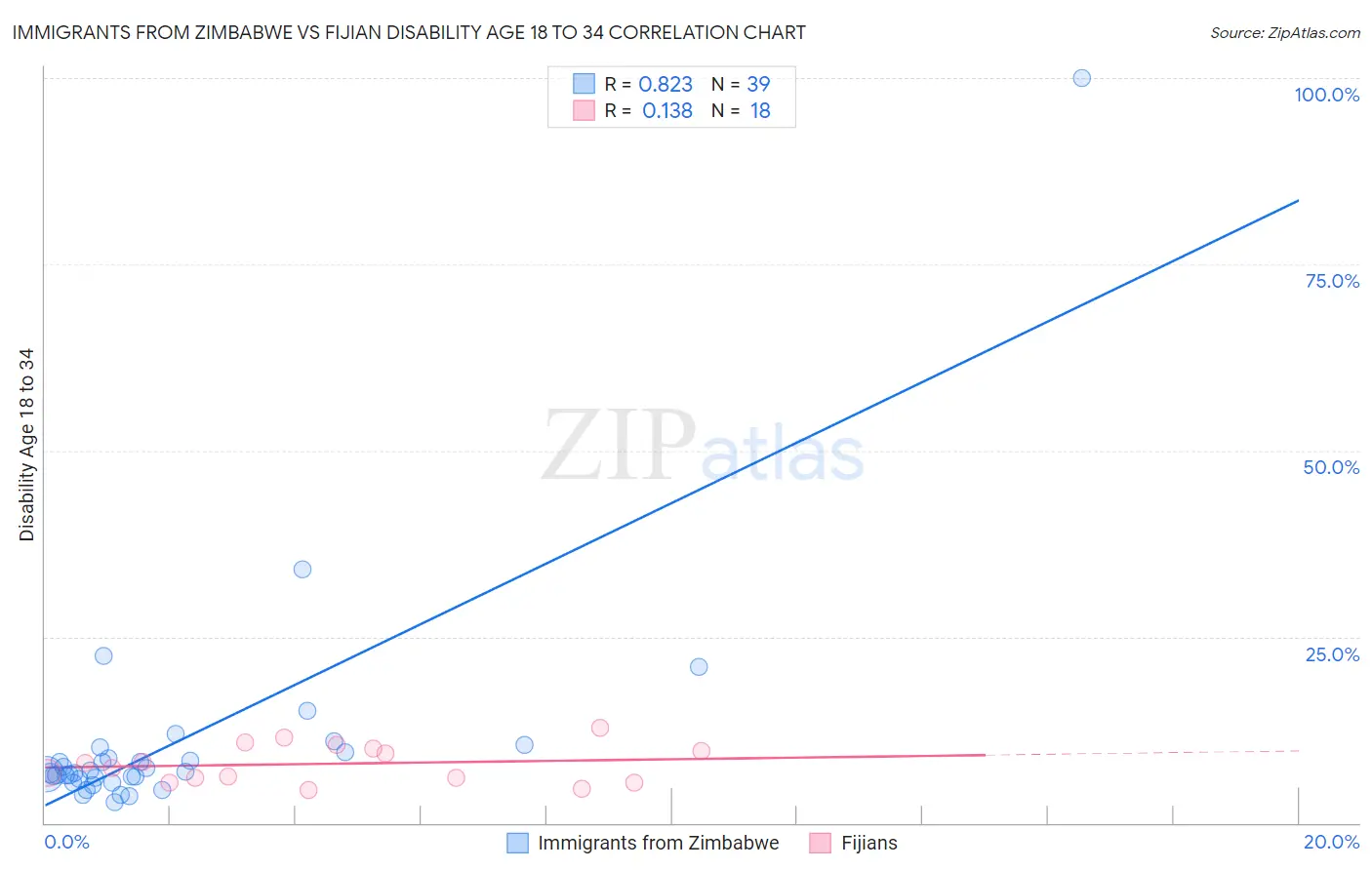 Immigrants from Zimbabwe vs Fijian Disability Age 18 to 34