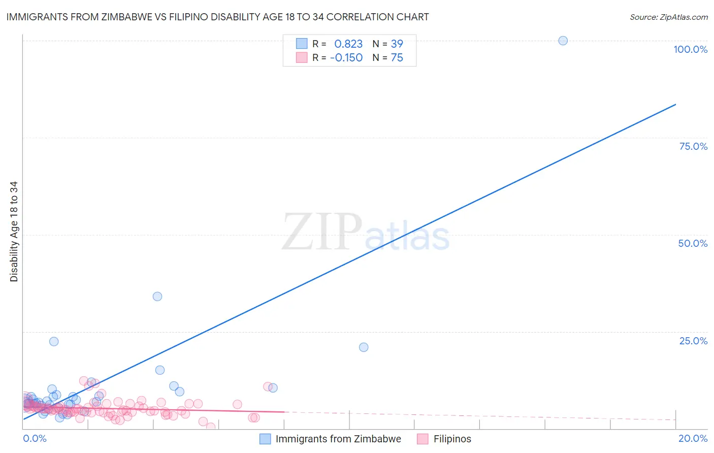 Immigrants from Zimbabwe vs Filipino Disability Age 18 to 34