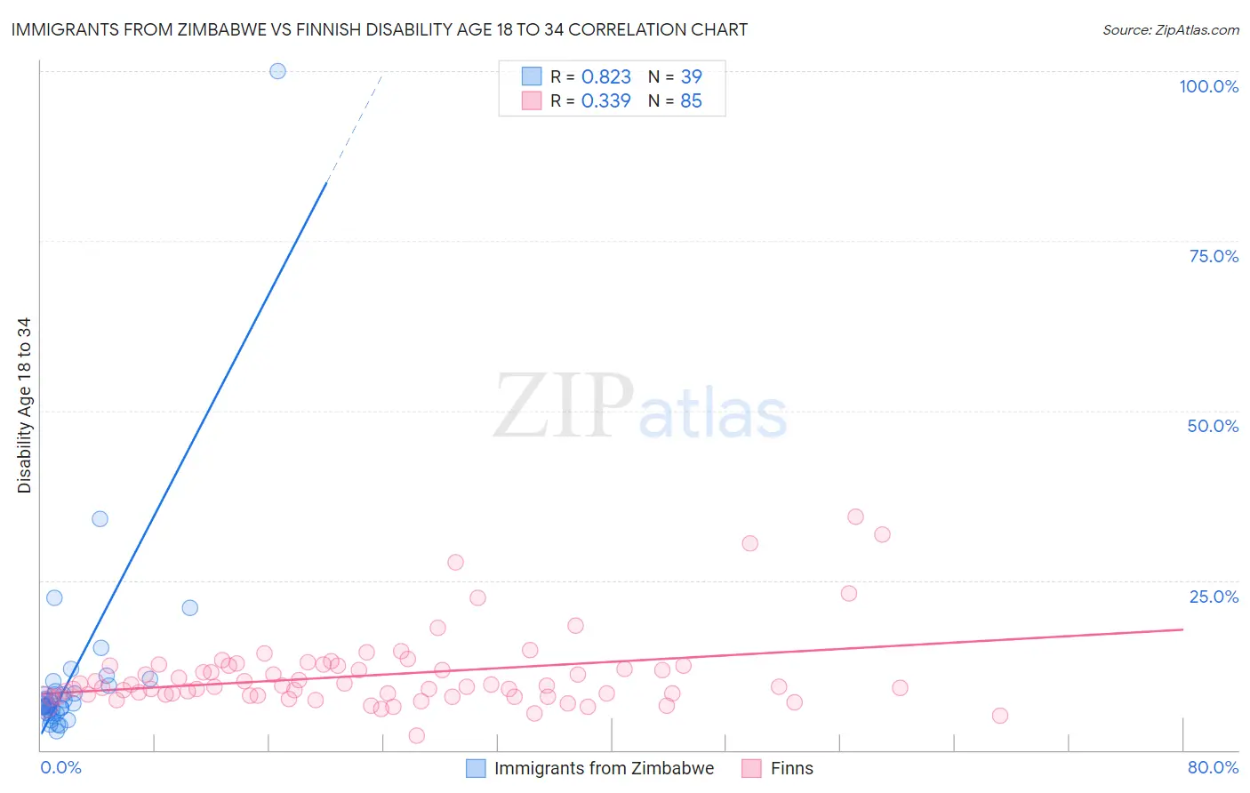 Immigrants from Zimbabwe vs Finnish Disability Age 18 to 34