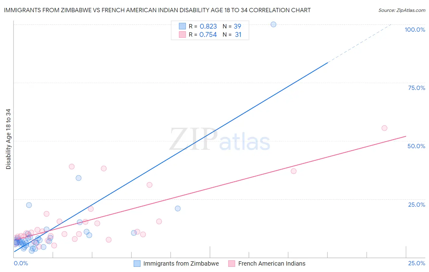 Immigrants from Zimbabwe vs French American Indian Disability Age 18 to 34