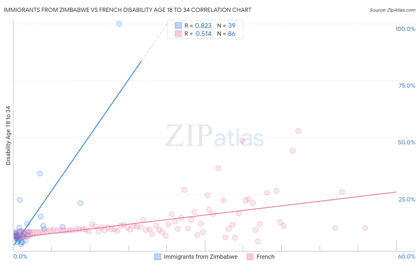 Immigrants from Zimbabwe vs French Disability Age 18 to 34
