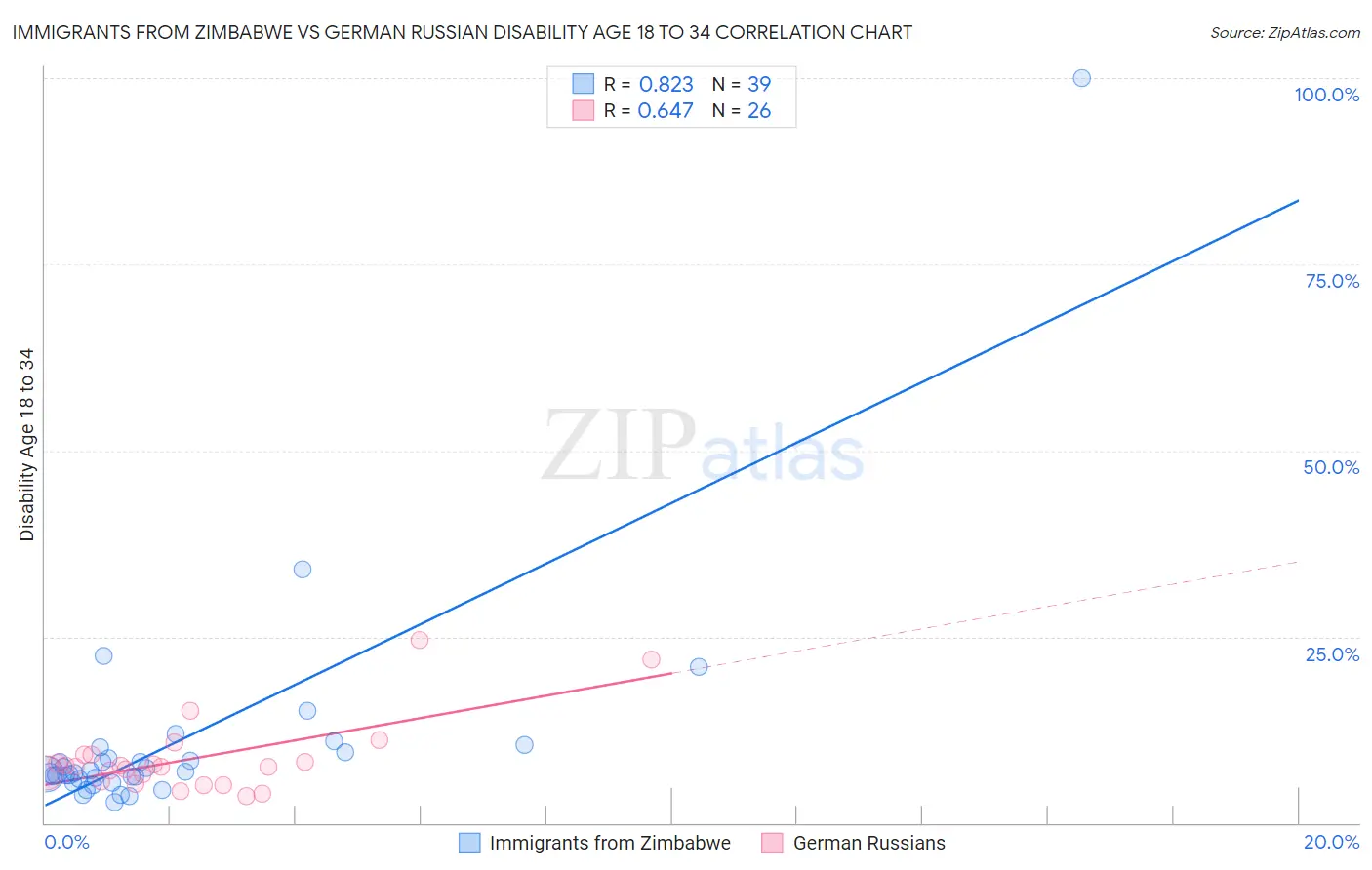 Immigrants from Zimbabwe vs German Russian Disability Age 18 to 34