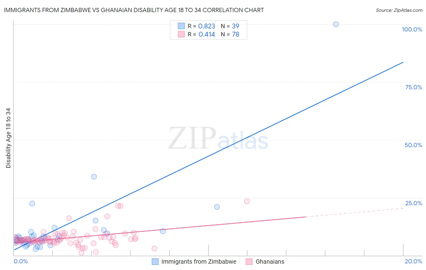 Immigrants from Zimbabwe vs Ghanaian Disability Age 18 to 34