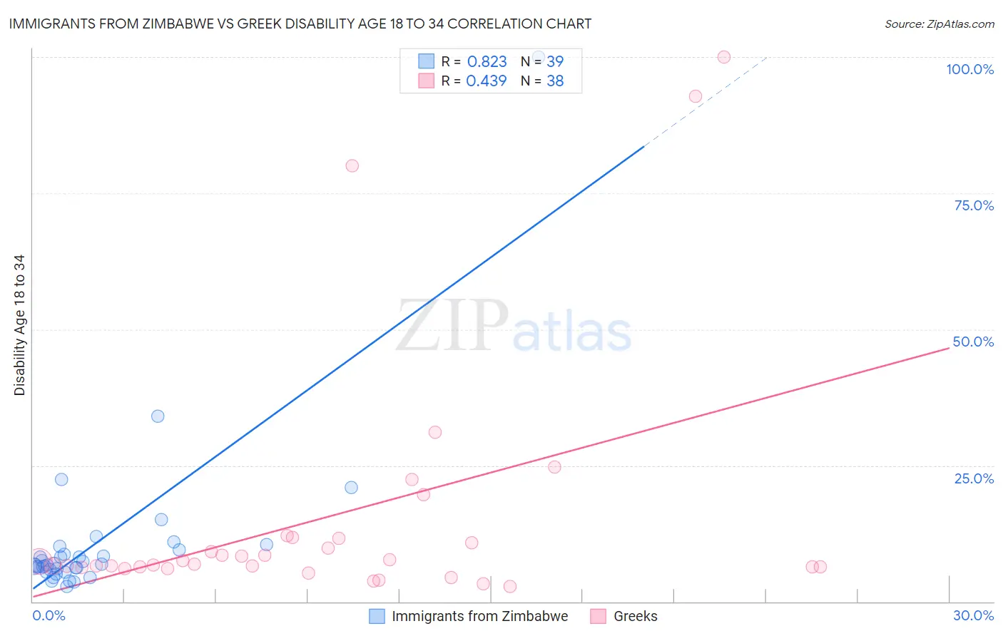 Immigrants from Zimbabwe vs Greek Disability Age 18 to 34