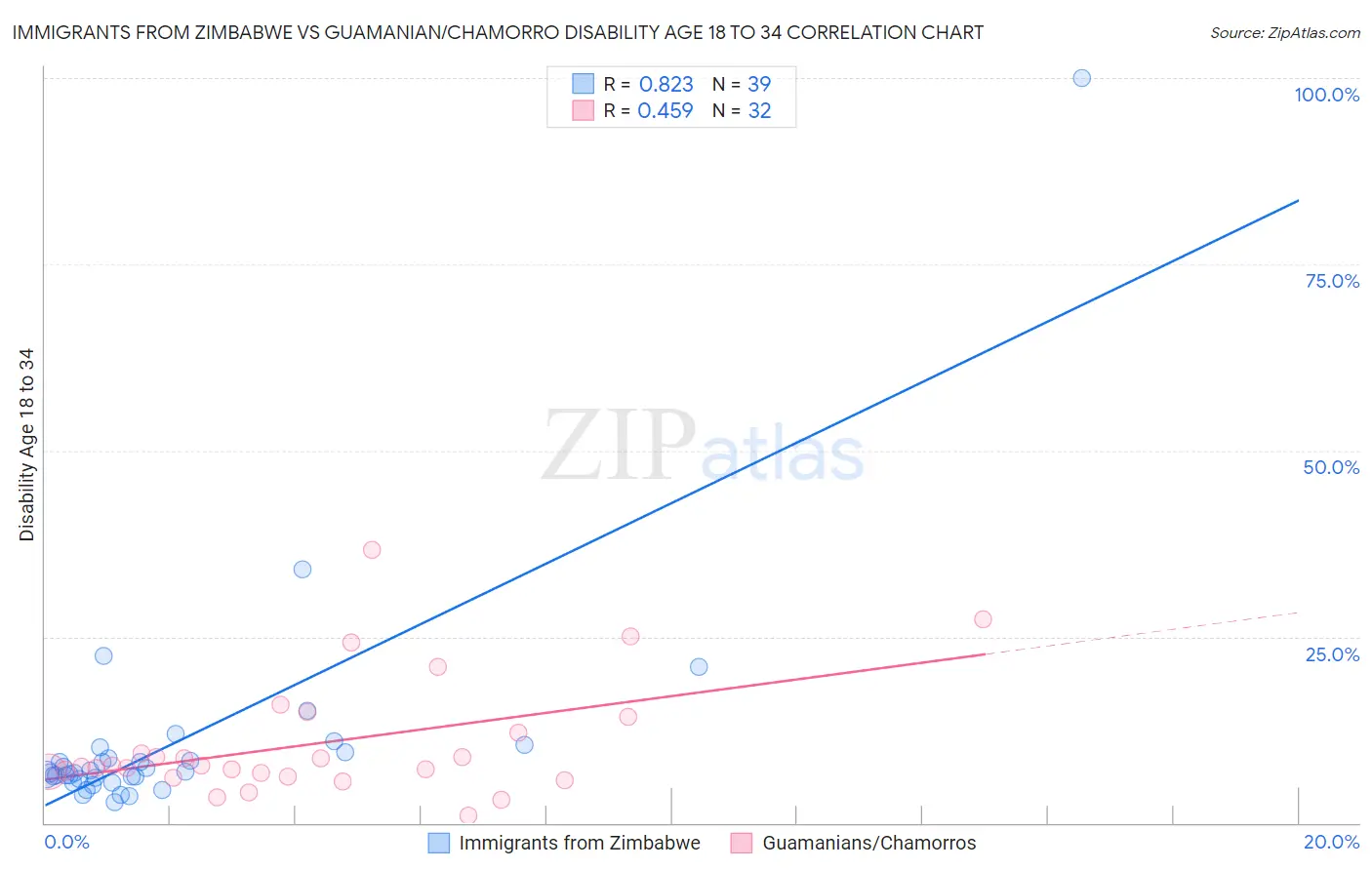 Immigrants from Zimbabwe vs Guamanian/Chamorro Disability Age 18 to 34