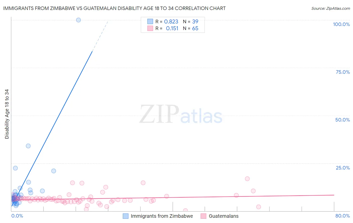 Immigrants from Zimbabwe vs Guatemalan Disability Age 18 to 34