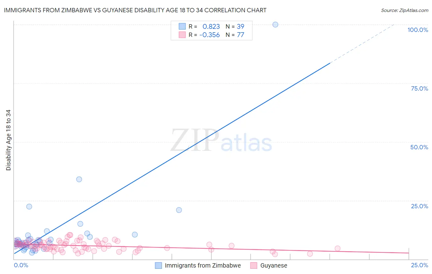 Immigrants from Zimbabwe vs Guyanese Disability Age 18 to 34