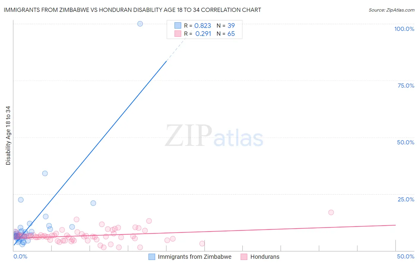 Immigrants from Zimbabwe vs Honduran Disability Age 18 to 34