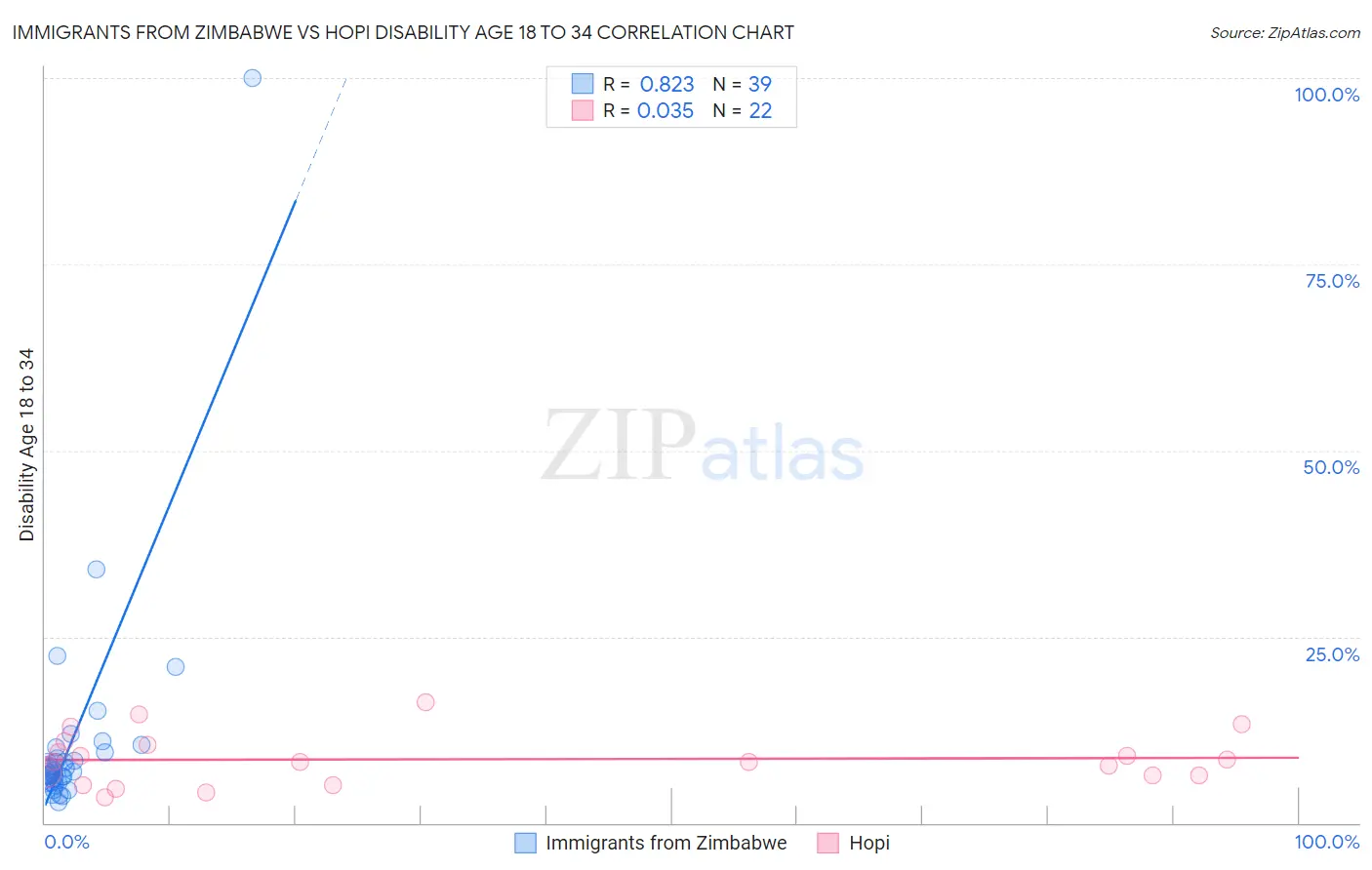 Immigrants from Zimbabwe vs Hopi Disability Age 18 to 34