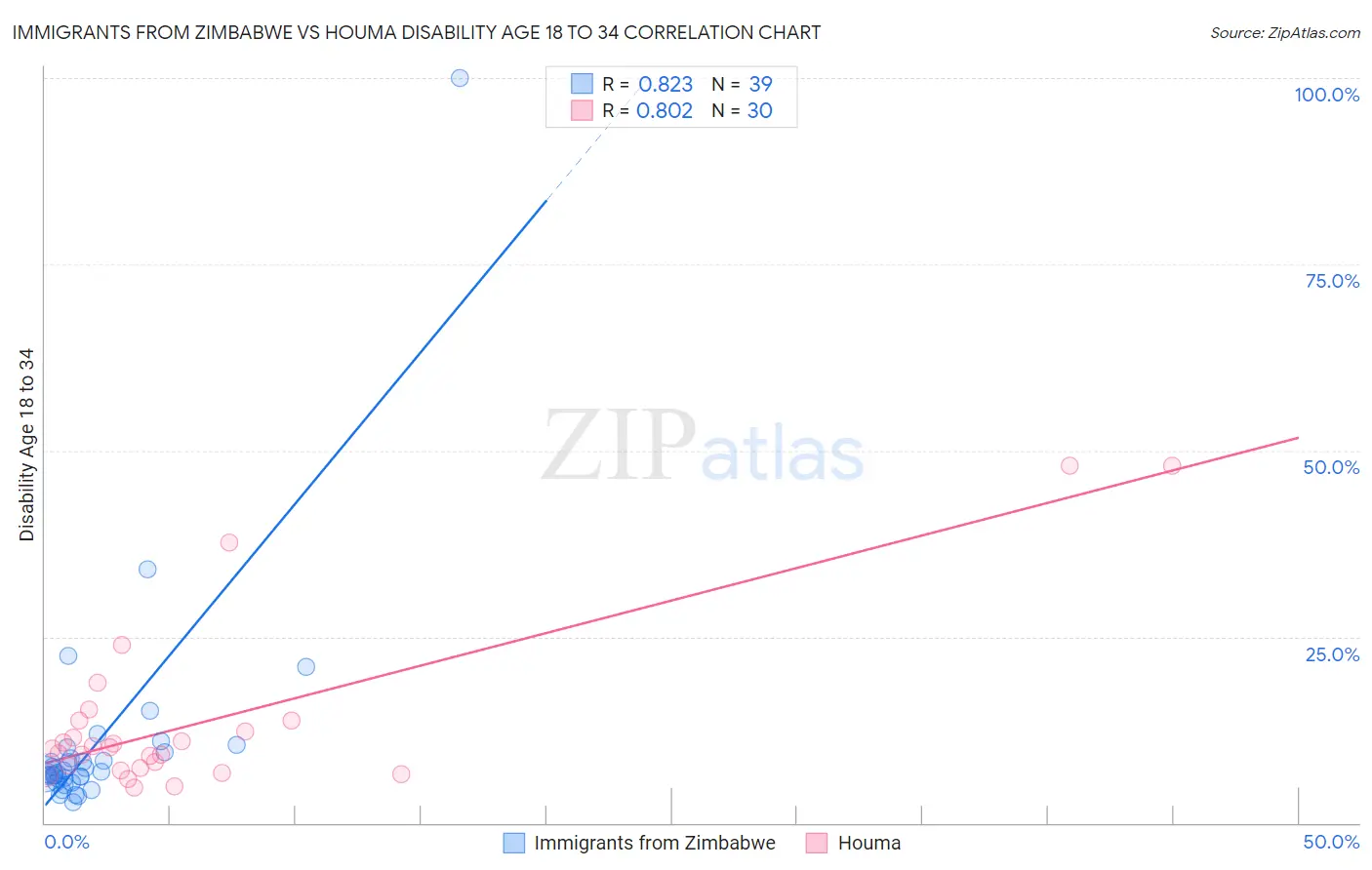 Immigrants from Zimbabwe vs Houma Disability Age 18 to 34