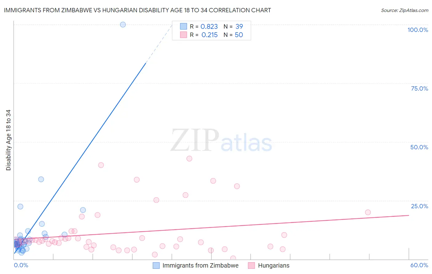 Immigrants from Zimbabwe vs Hungarian Disability Age 18 to 34