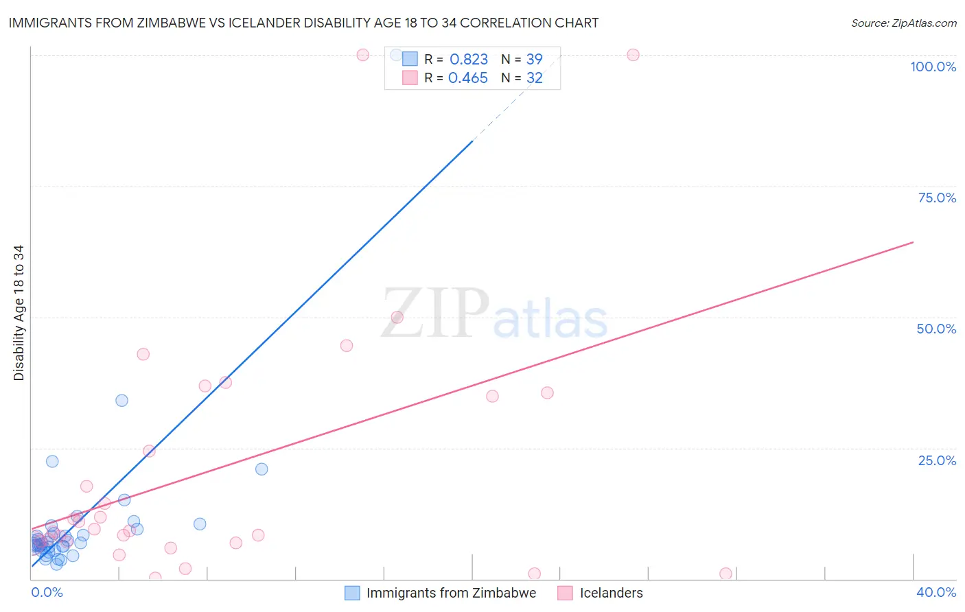 Immigrants from Zimbabwe vs Icelander Disability Age 18 to 34