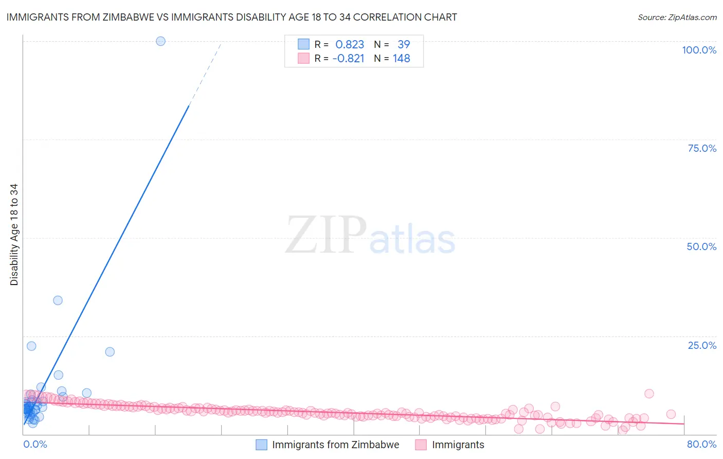 Immigrants from Zimbabwe vs Immigrants Disability Age 18 to 34