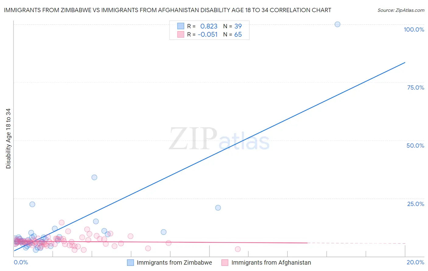 Immigrants from Zimbabwe vs Immigrants from Afghanistan Disability Age 18 to 34