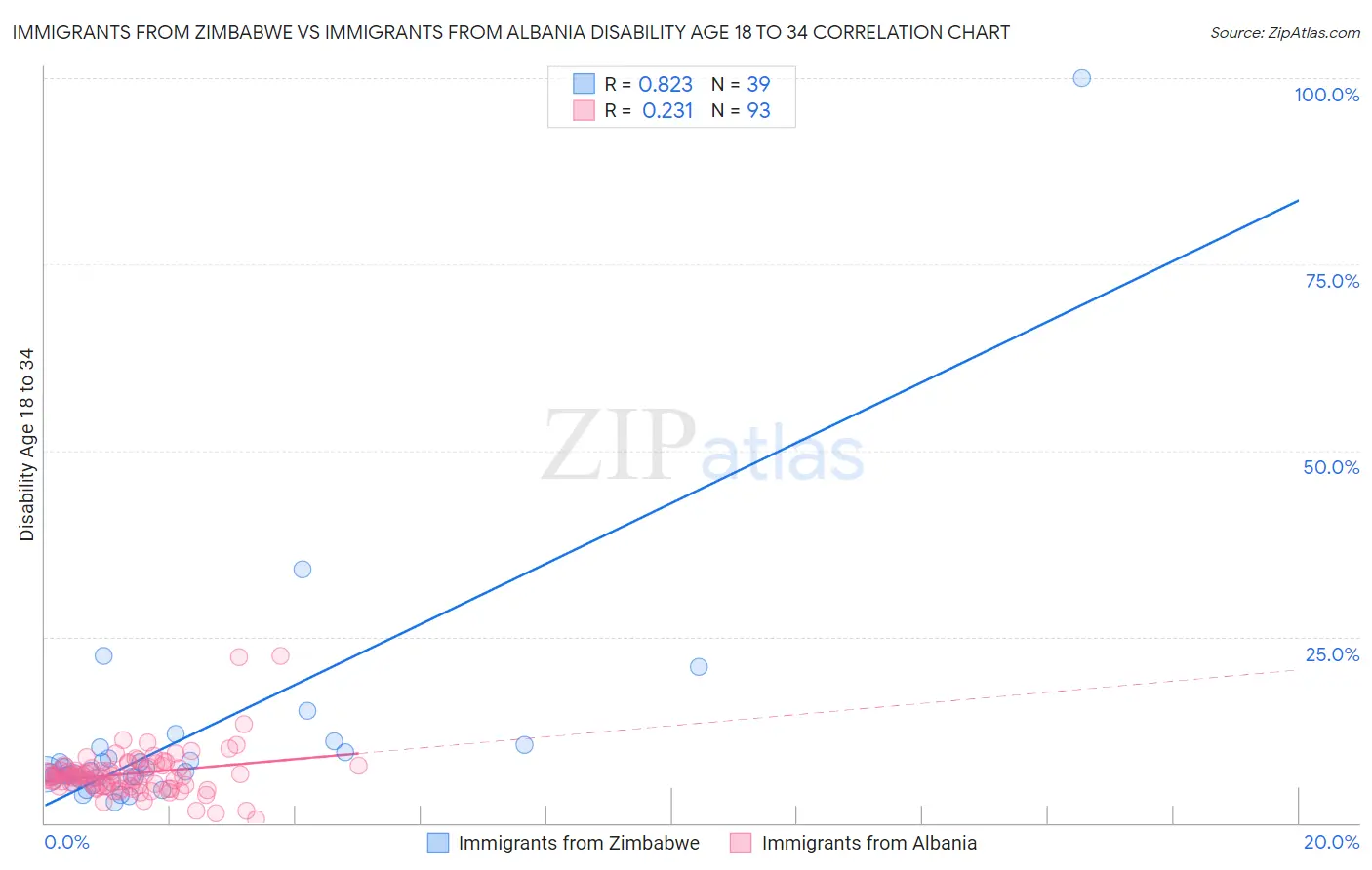 Immigrants from Zimbabwe vs Immigrants from Albania Disability Age 18 to 34
