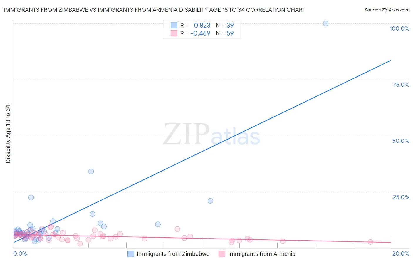 Immigrants from Zimbabwe vs Immigrants from Armenia Disability Age 18 to 34