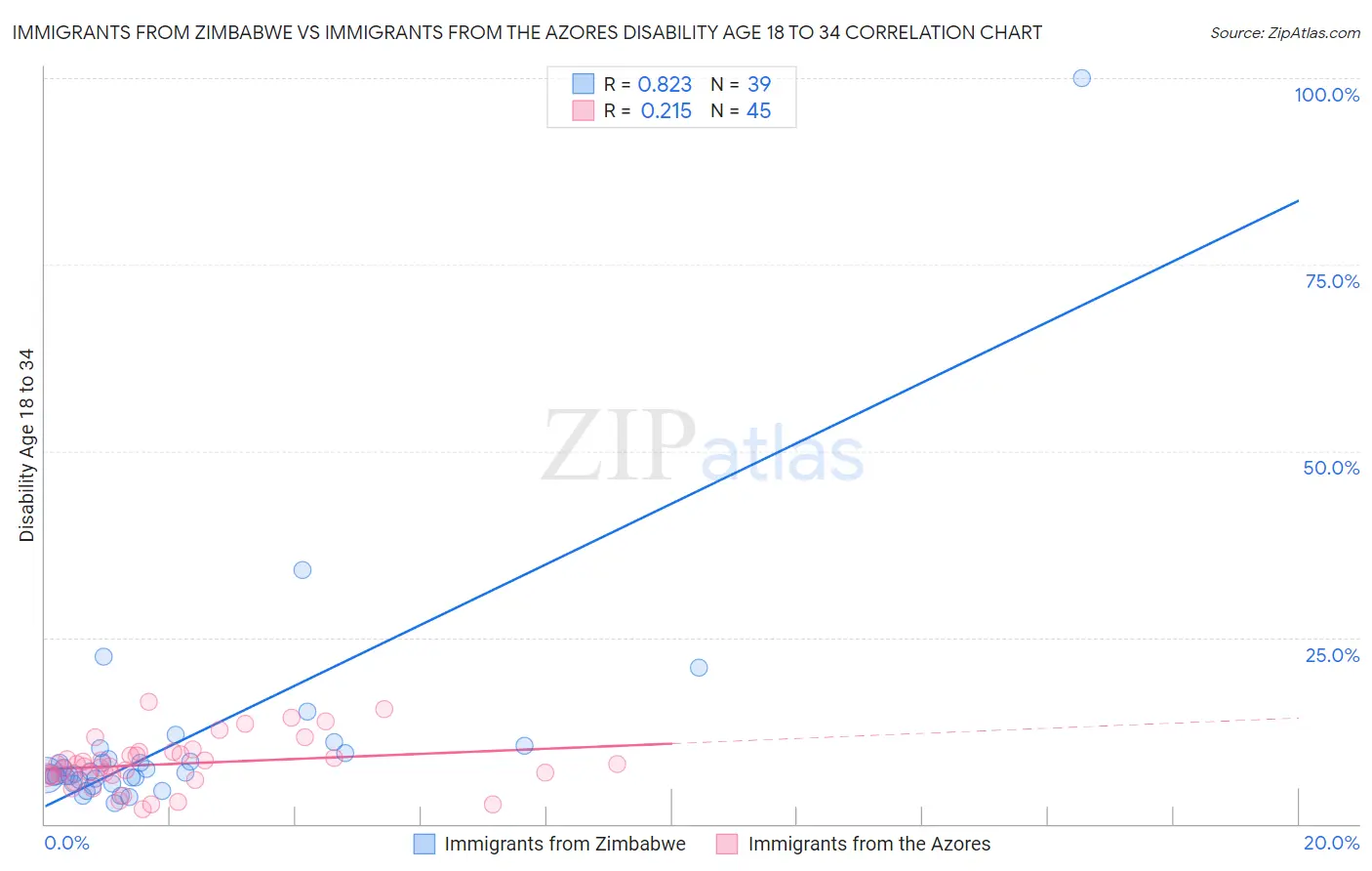 Immigrants from Zimbabwe vs Immigrants from the Azores Disability Age 18 to 34