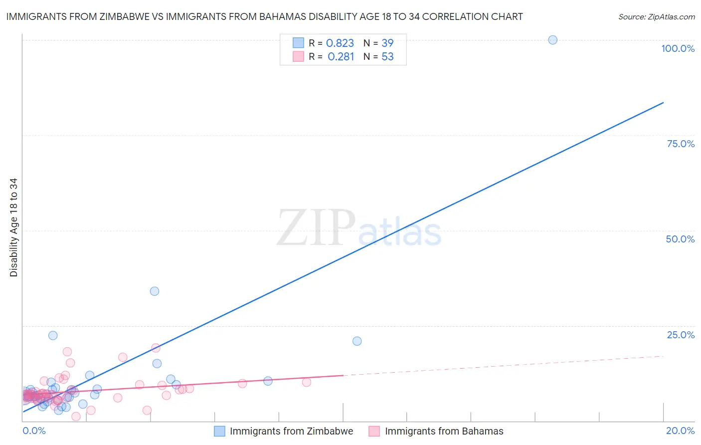 Immigrants from Zimbabwe vs Immigrants from Bahamas Disability Age 18 to 34