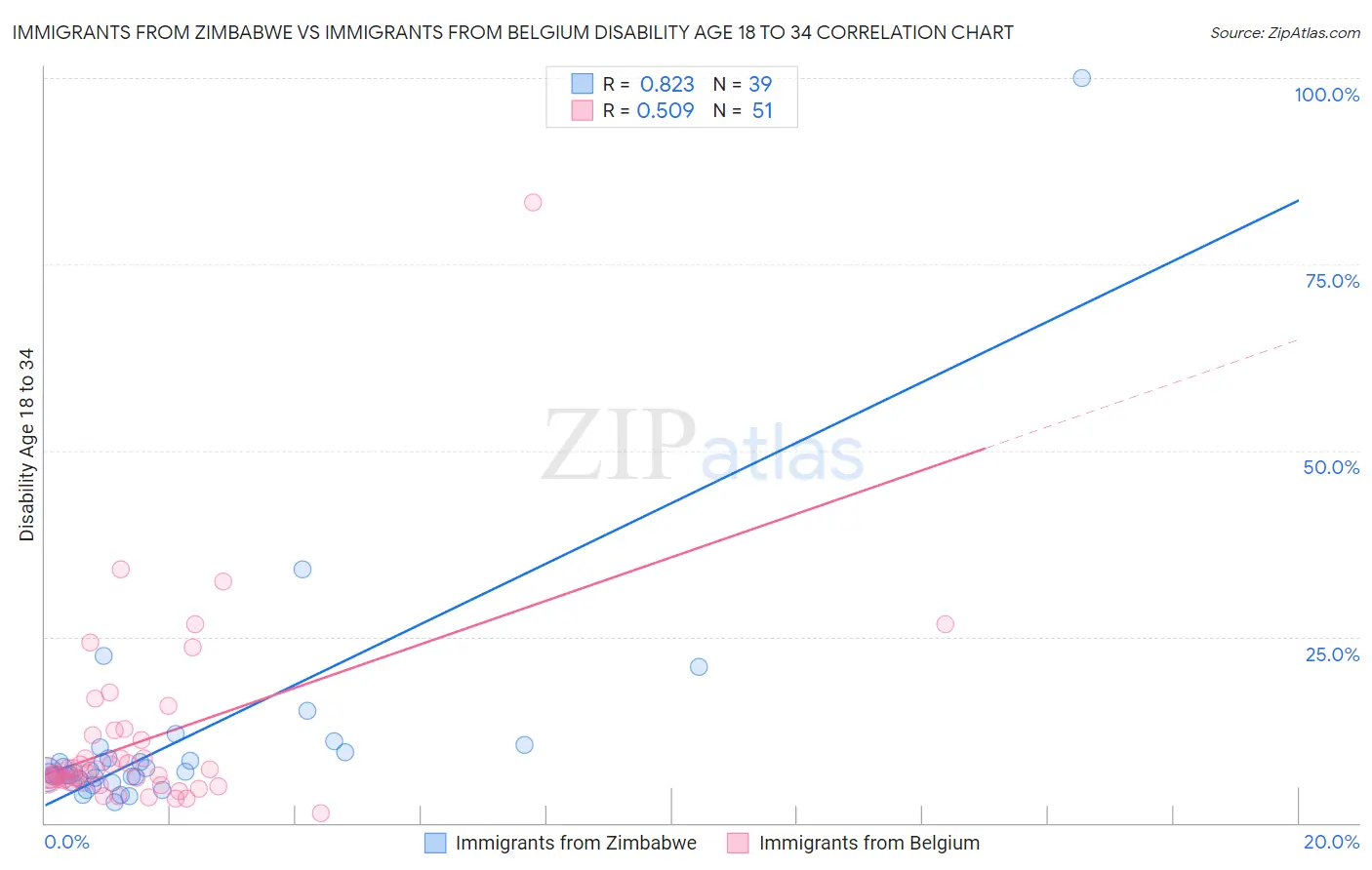 Immigrants from Zimbabwe vs Immigrants from Belgium Disability Age 18 to 34
