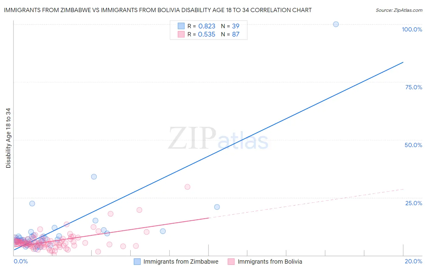 Immigrants from Zimbabwe vs Immigrants from Bolivia Disability Age 18 to 34